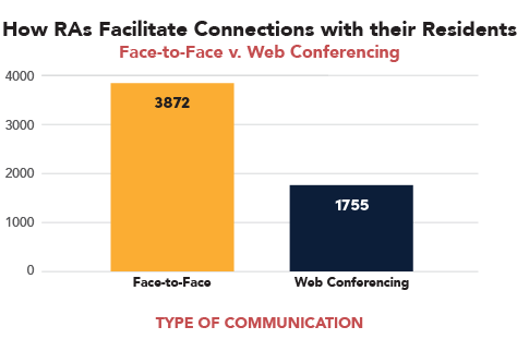 How RAs Facilitate Connections with their residents, majority face to face as opposed to web conferencing.