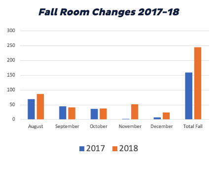 fall room changes