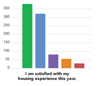 I am satisfied with my housing experience this year, Mostly strongly agreed