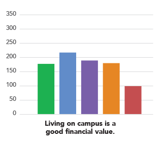 Living on campus is a good financial value, most somewhat agreed