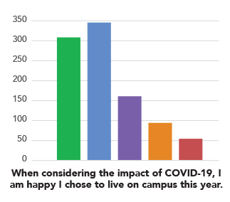 when considering the impact of covid 19, I am happy I chose to live on campus this year, most students somewhat agree