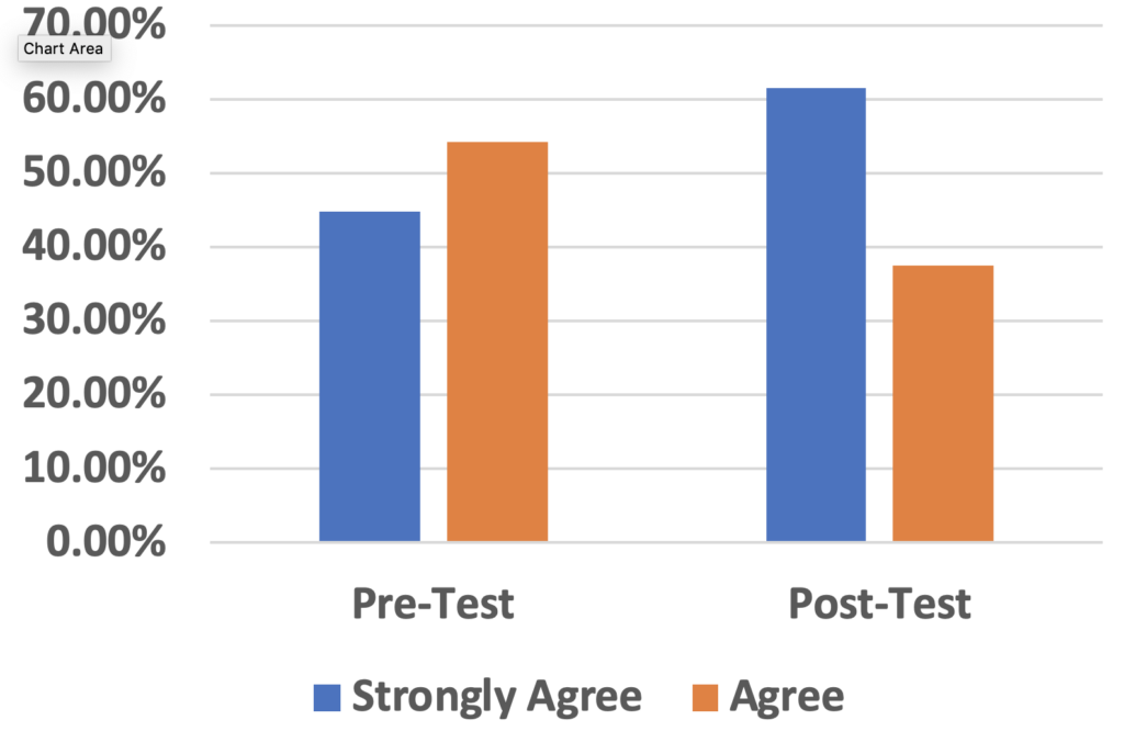 More RAs strongly agreed after taking the test